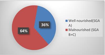 Effect of malnutrition at admission on length of hospital stay among adult surgical patients in Wolaita Sodo University Comprehensive Specialized Hospital, South Ethiopia: prospective cohort study